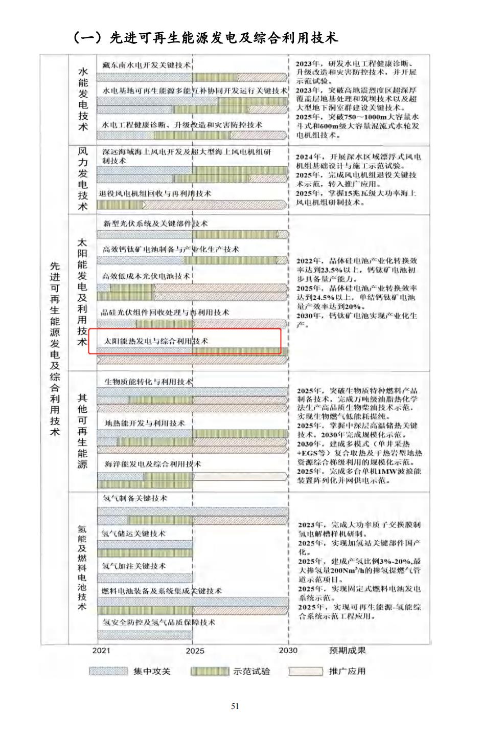 集中攻关试验太阳能热发电与综合利用技术,《"十四五"能源领域科技创新规划》发布