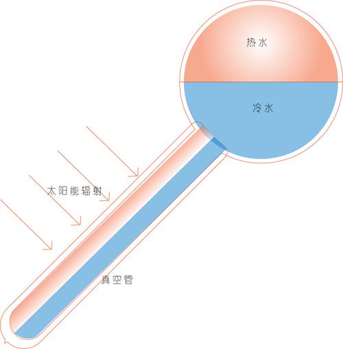 太阳能热水器热门商品专区